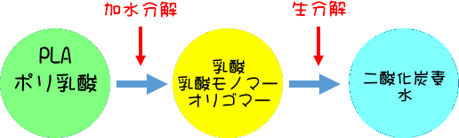 PLA分解のイメージ