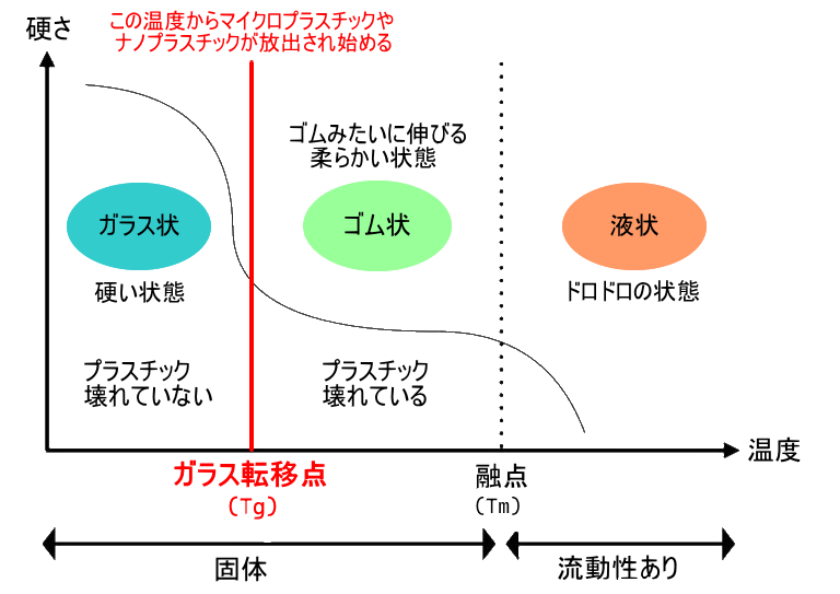 ガラス転移点