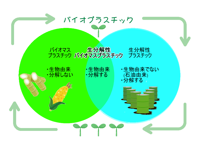 バイオプラスチック