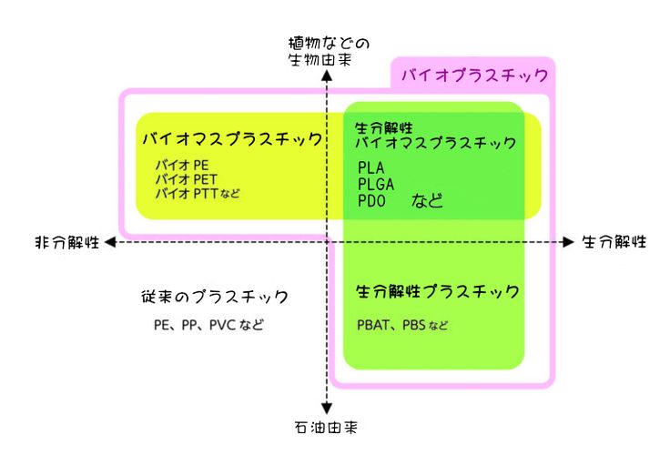 バイオプラスチックの物質名の分類