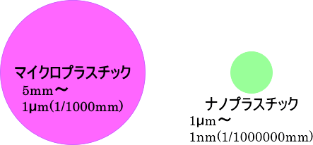 マイクロプラスチックとナノプラスチック