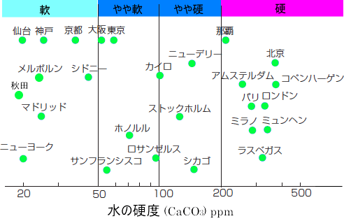 世界主要都市の水の硬度