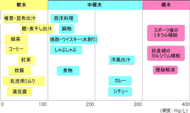 水の適した利用法