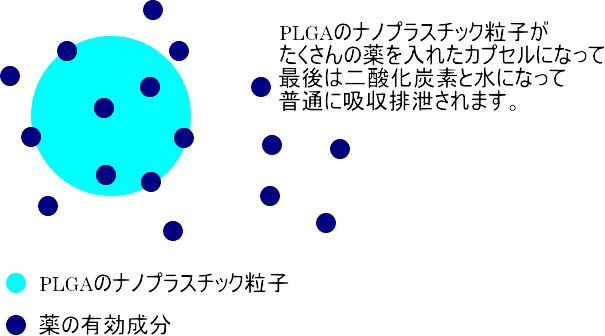薬を運ぶPLGAナノプラスチック