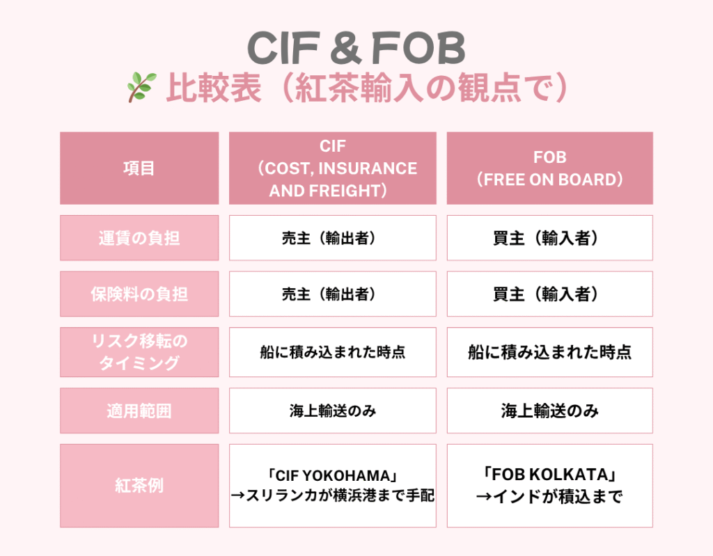 CIFとFOBの比較・紅茶輸入の例