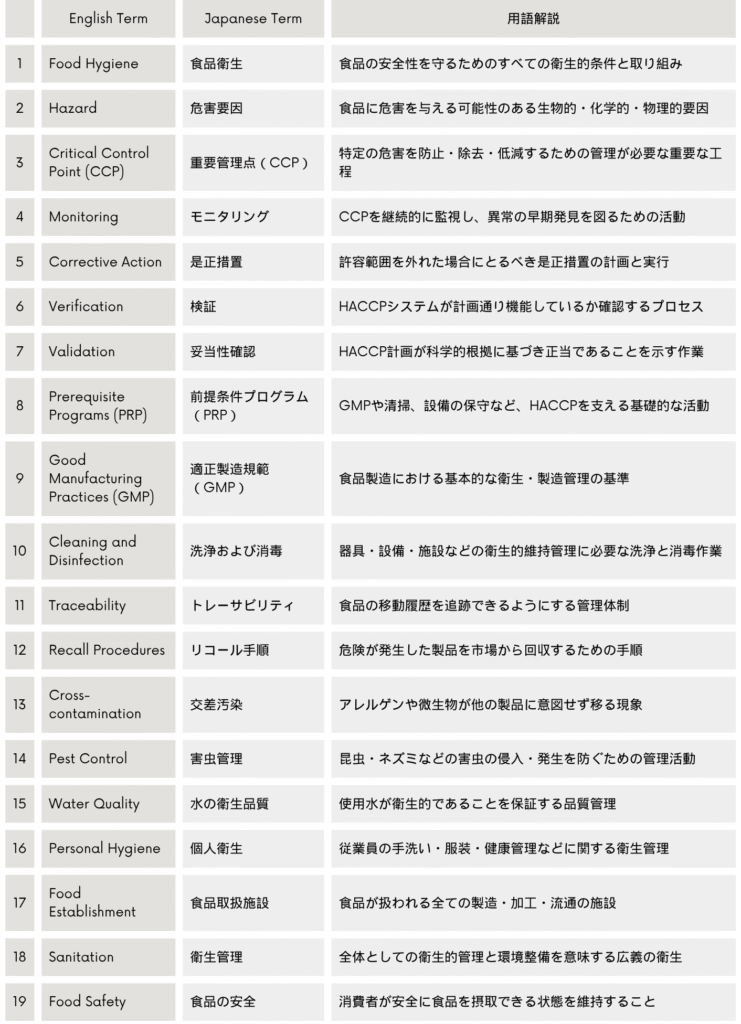 Codex CXC 1-1969 用語対訳＋解説一覧