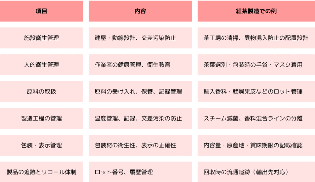 Codex CXG 90-2017 主な構成要素と紅茶への応用例