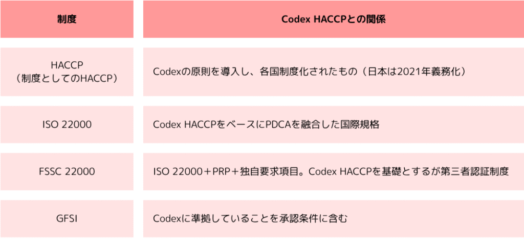Codex HACCPと他制度との関係