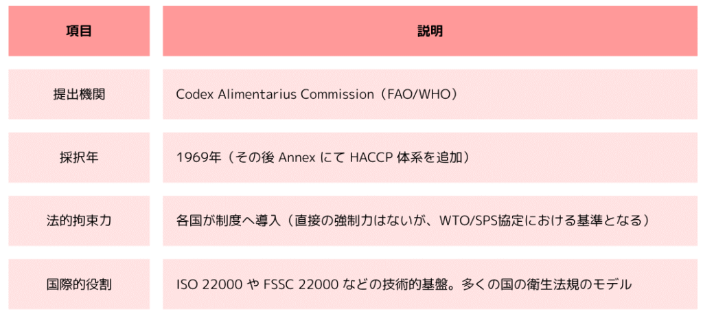 Codex HACCPの制度的位置づけ的な制度的位置づけ