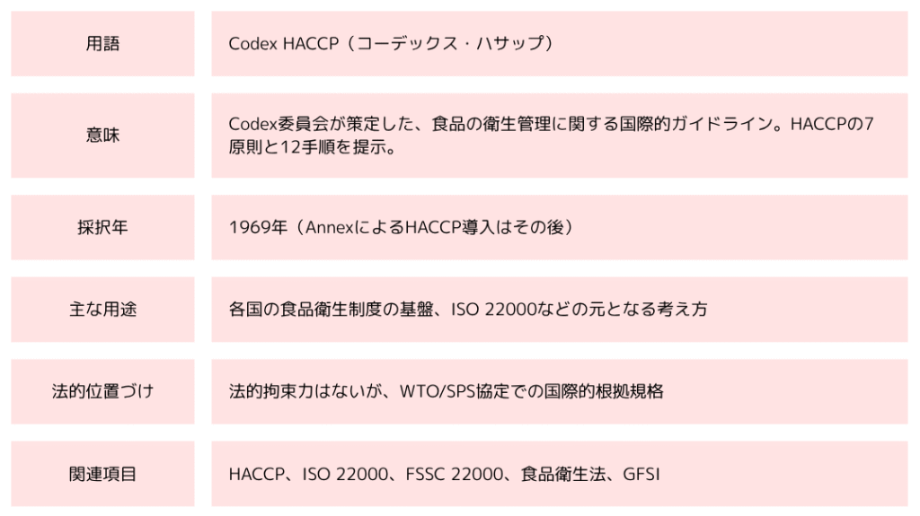 Codex HACCP（まとめ）
