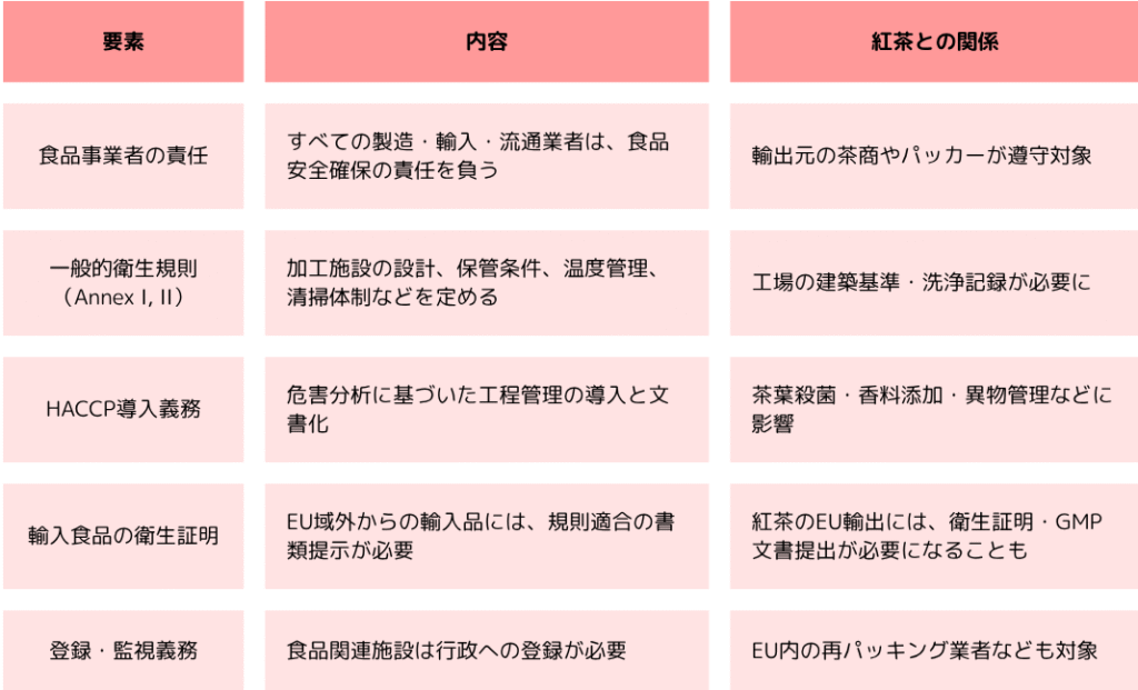 EU食品安全指令主な要件と構成要素