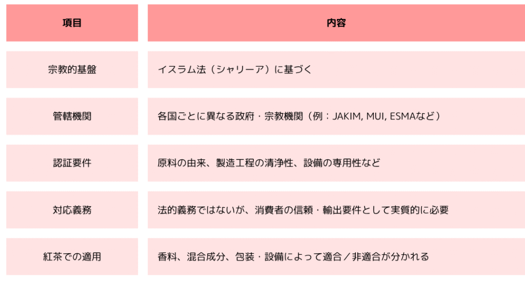 Halal認証の特徴（要約）