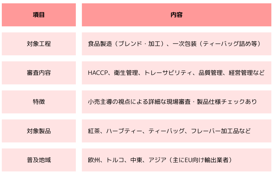 IFS Food 特徴と対象領域