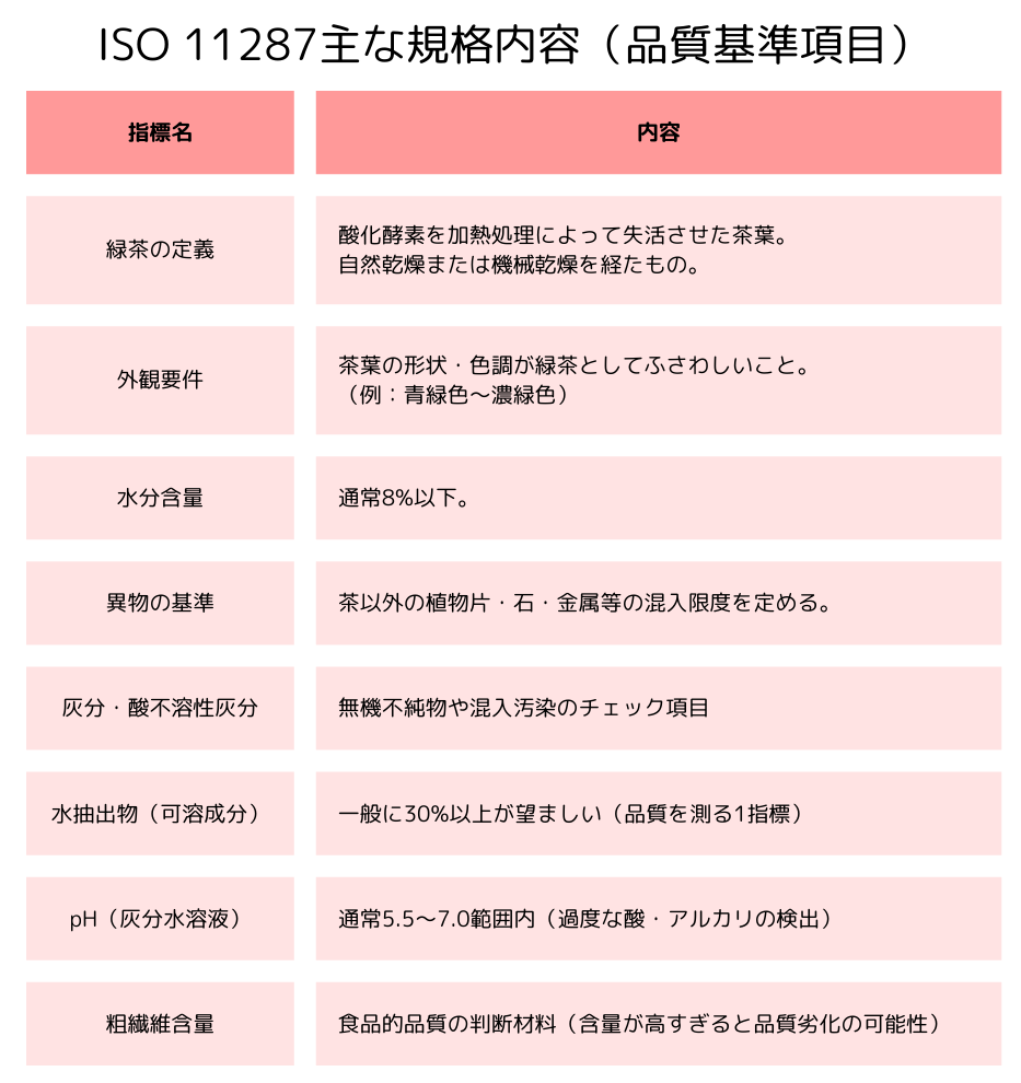 ISO 11287主な規格内容（品質基準項目）