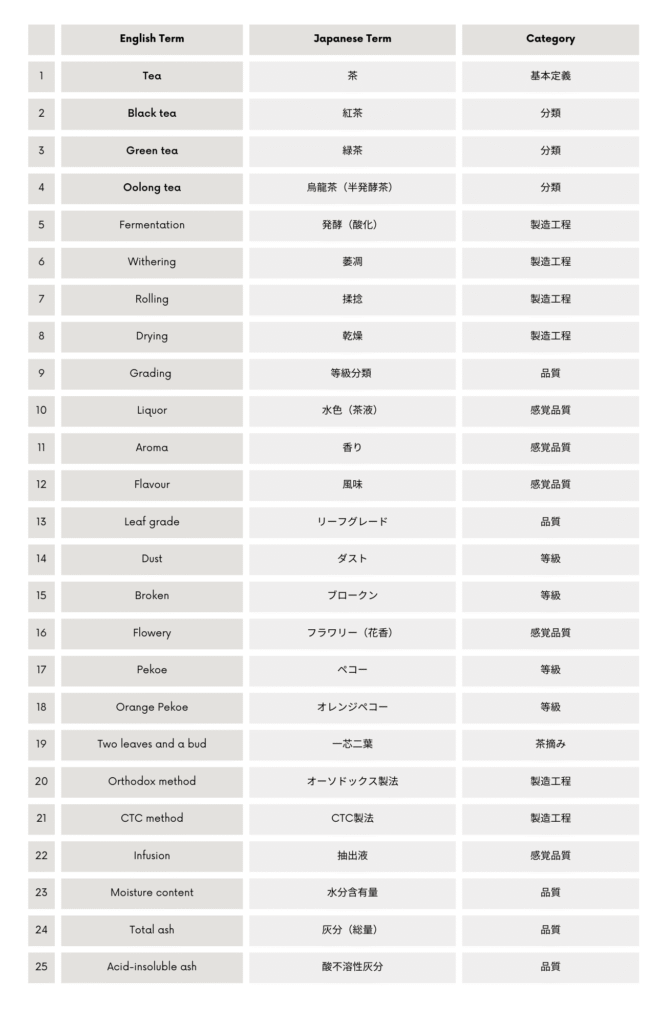 ISO 6078 用語対訳一覧と分類