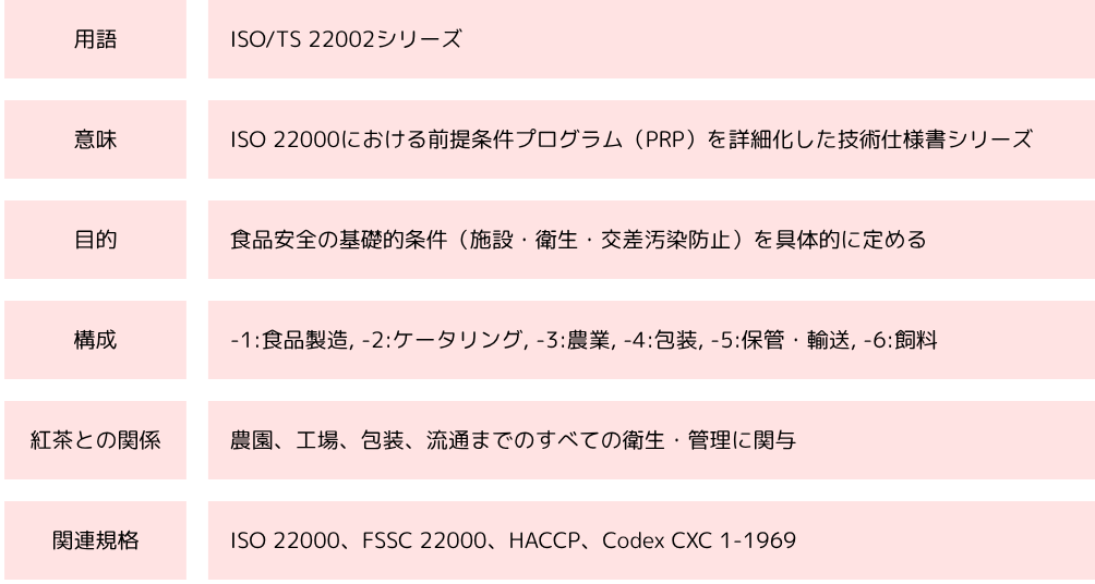 ISOTS 22002シリーズ（まとめ）