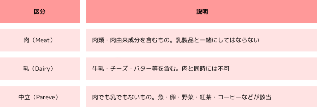 Kosher認証食品分類