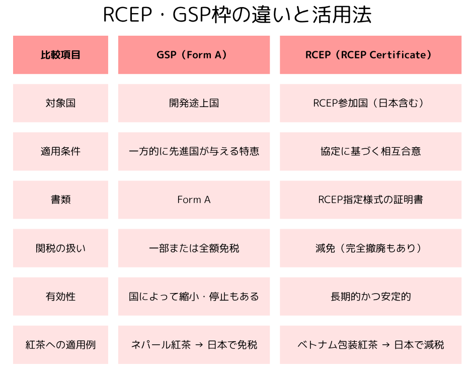 RCEP・GSP枠の違いと活用法