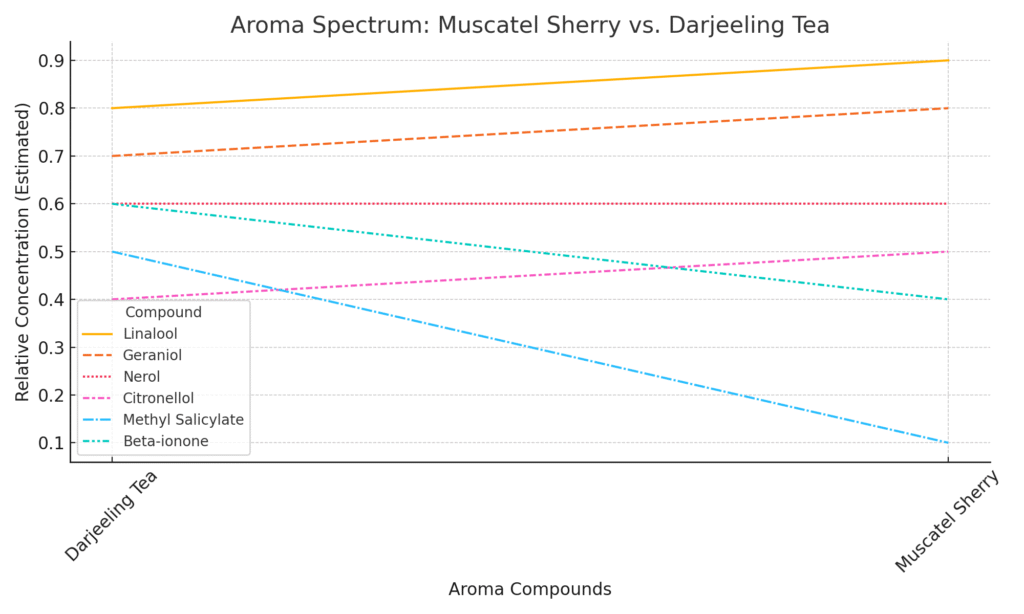 muscatel aroma spectrum