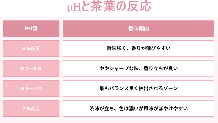 pHと茶葉の反応