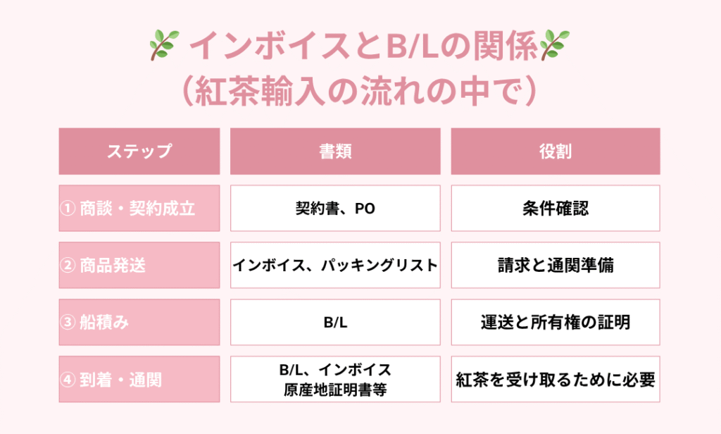 インボイスとB/Lの関係