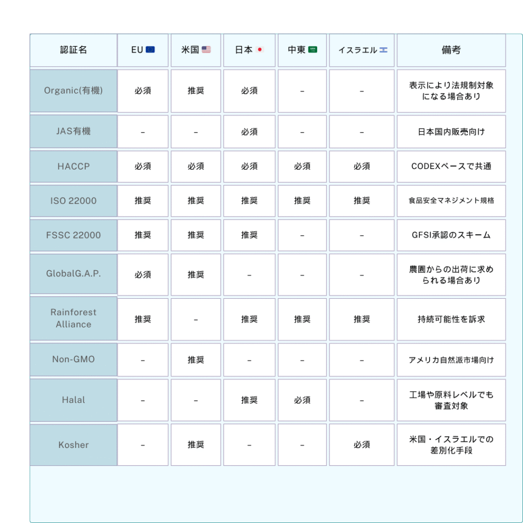 マーケット別 必須認証・推奨認証一覧