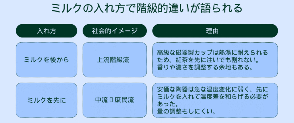 ミルクの入れ方で階級的違いが語られる