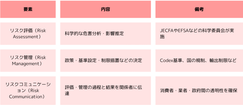 リスク分析の3要素