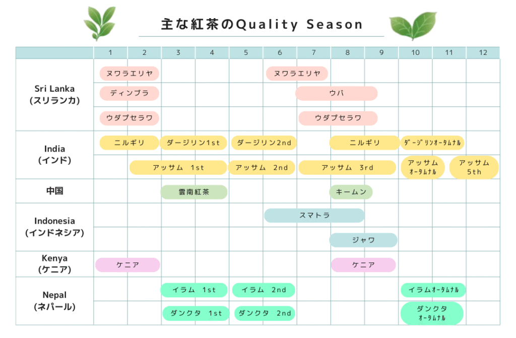 主な紅茶のQuality Season