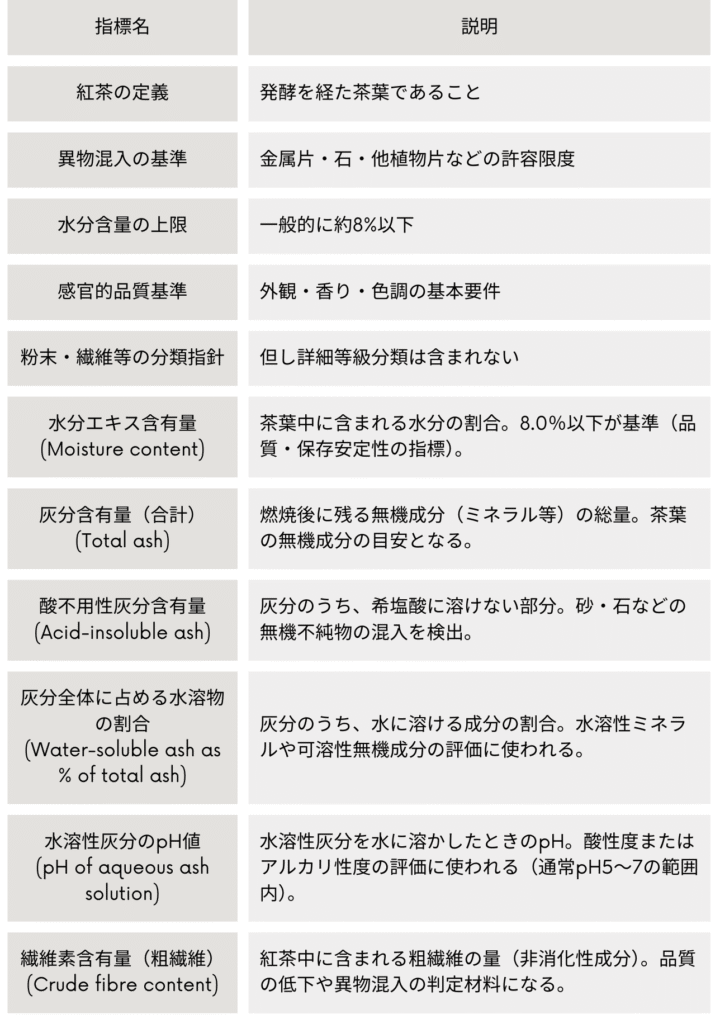 主要な品質基準項目（分析値）