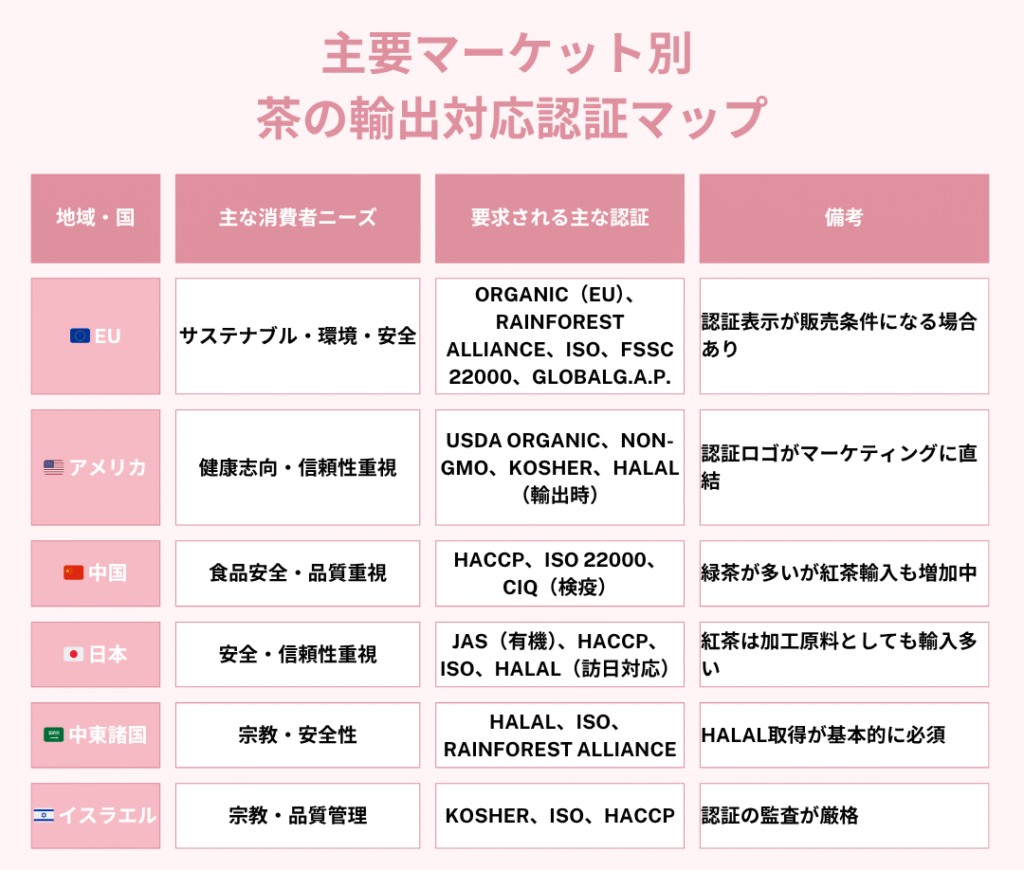 主要マーケット別 茶の輸出対応認証マップ