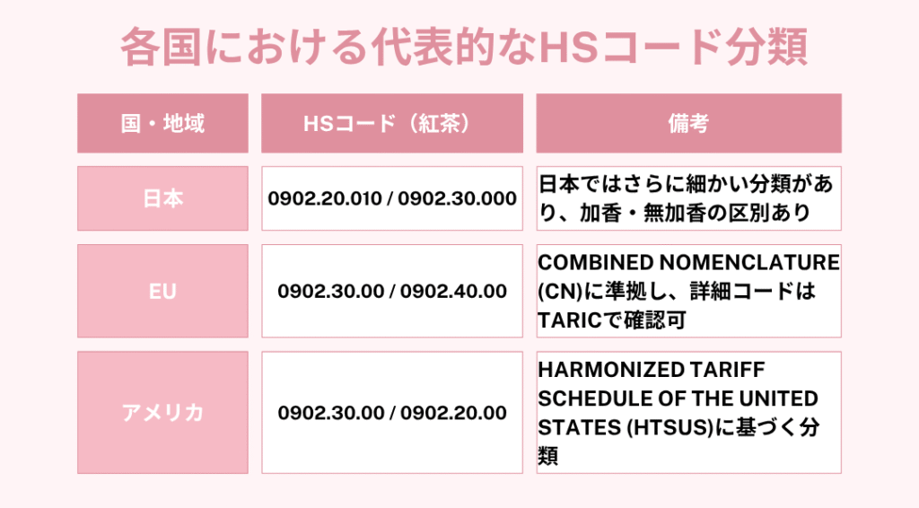 各国における代表的なHSコード分類