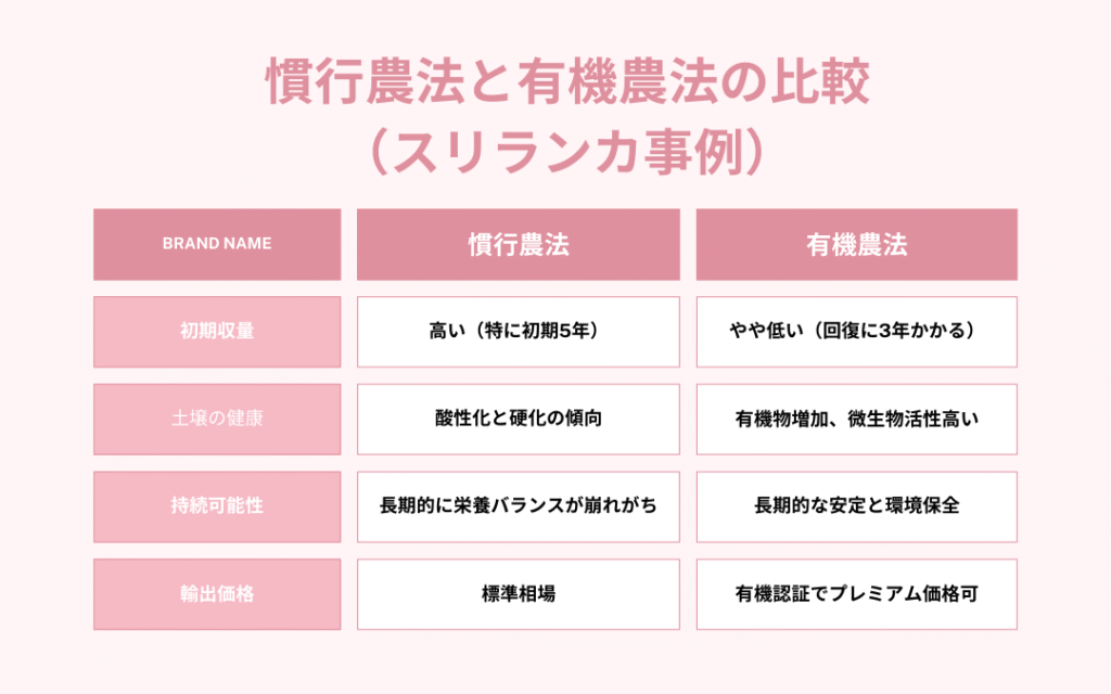 慣行農法と有機農法の比較 （スリランカ事例）