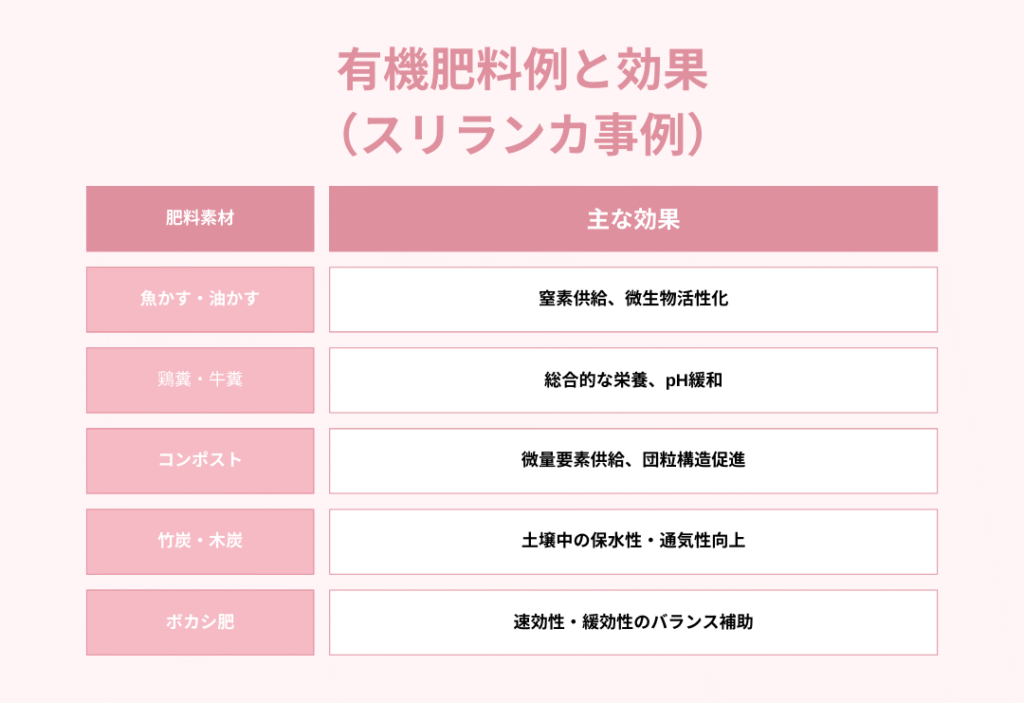 有機肥料例と効果（スリランカ事例）