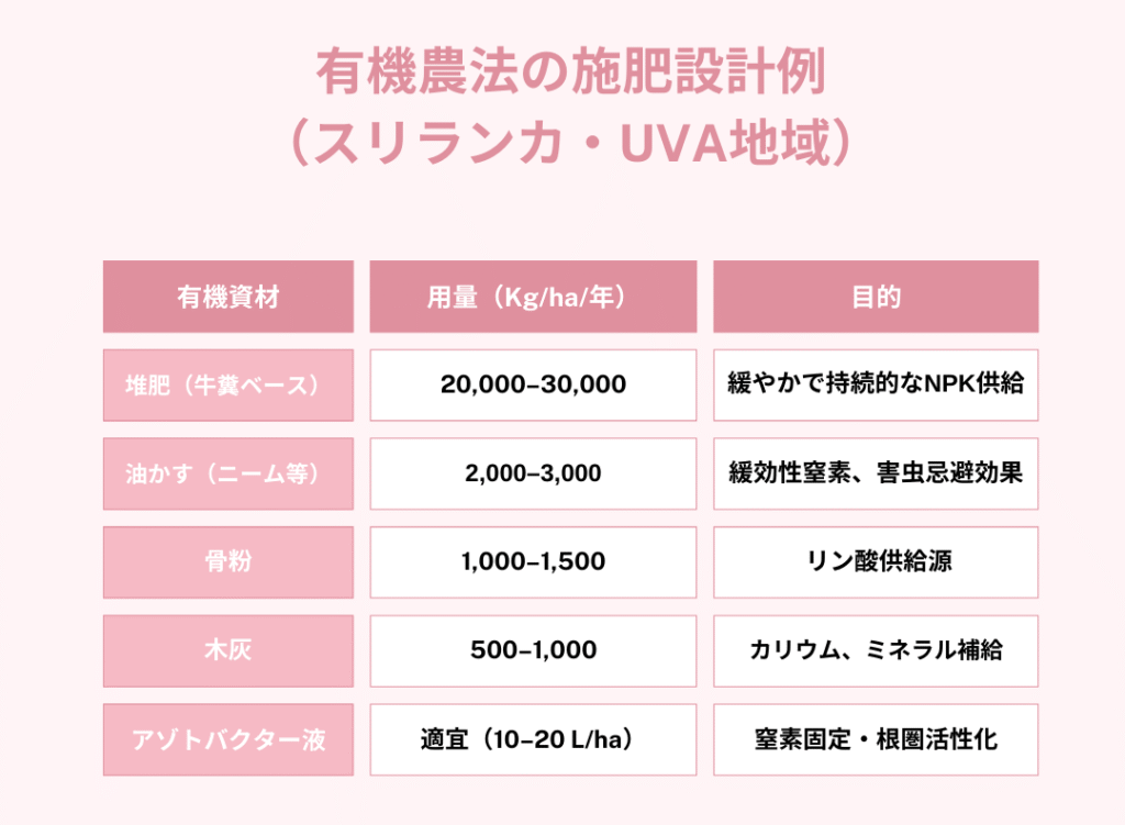 有機農法の施肥設計例（スリランカ・Uva地域）