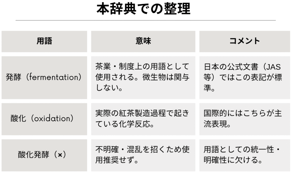 本辞典での整理