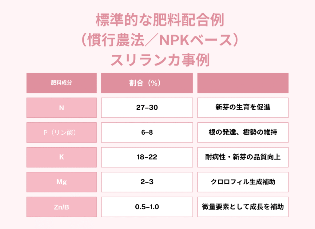標準的な肥料配合例（慣行農法／NPKベース）スリランカ事例