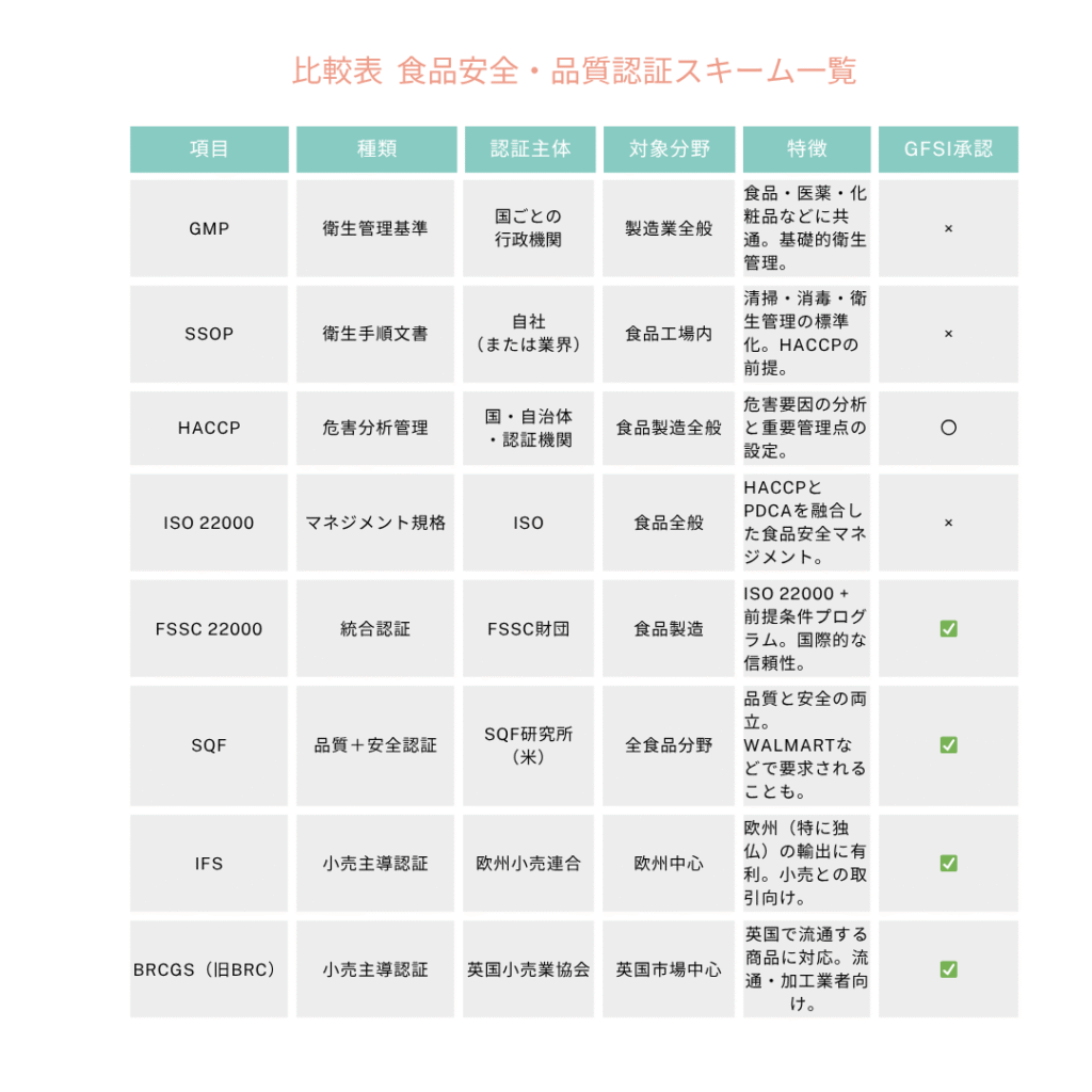 比較表 食品安全・品質認証スキーム一覧