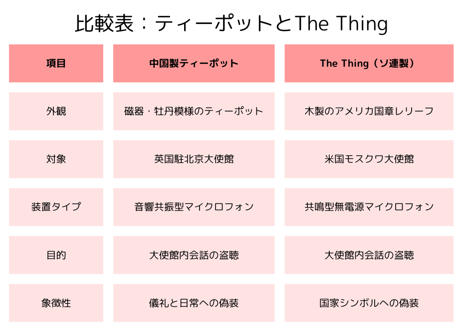 比較表：ティーポットとThe Thing