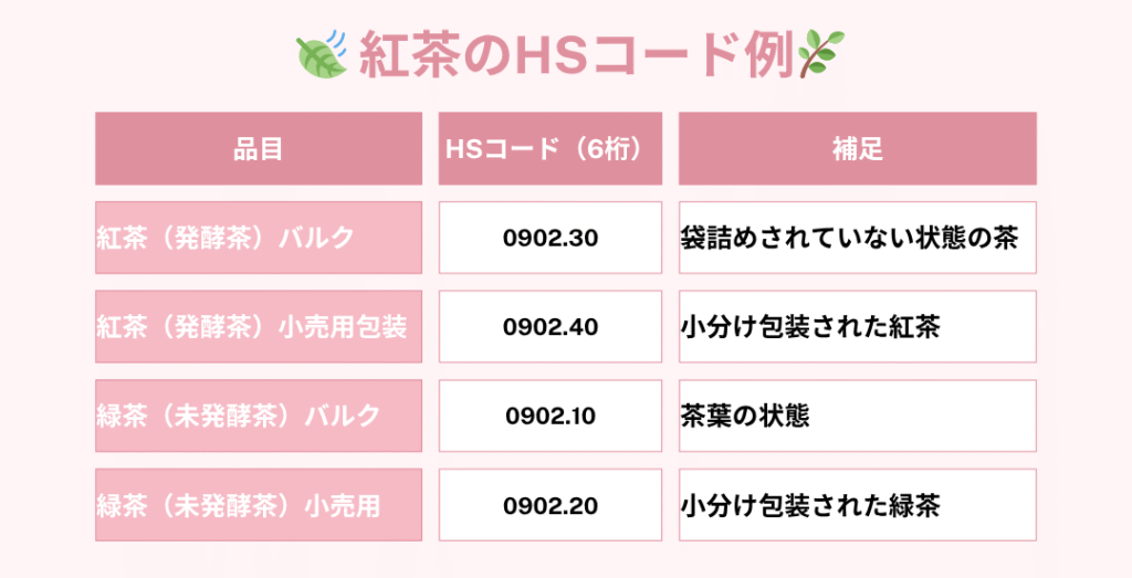 紅茶のHSコード例