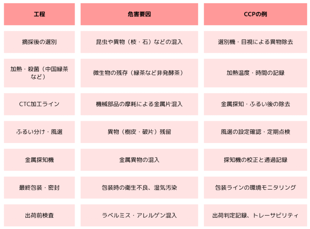 紅茶製造におけるCCP（重要管理点）の例