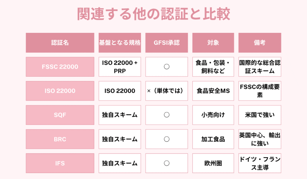 関連する他の認証と比較