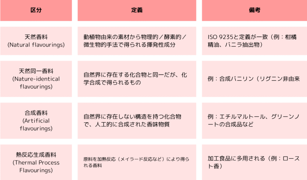 香料の分類（Codex & ISO 9235 に共通）
