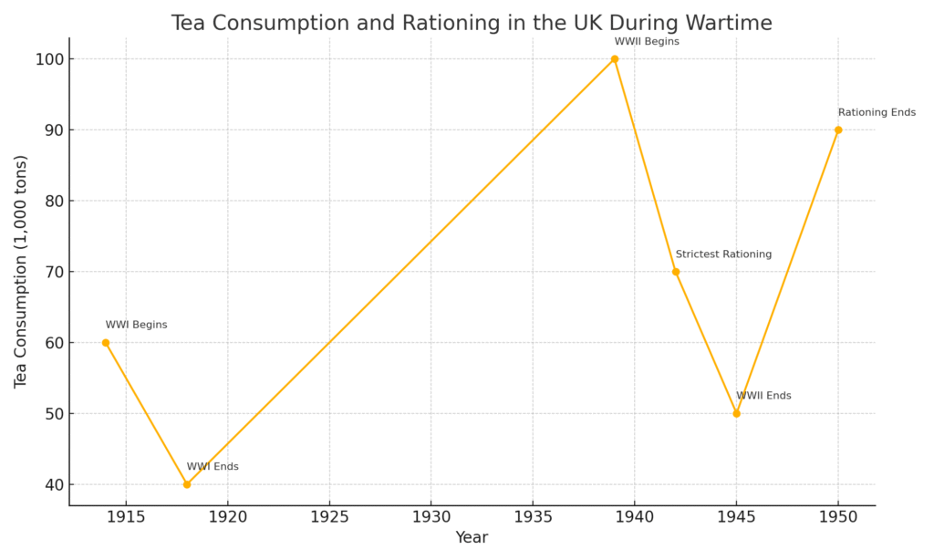 イギリスにおける紅茶消費量の推移グラフ