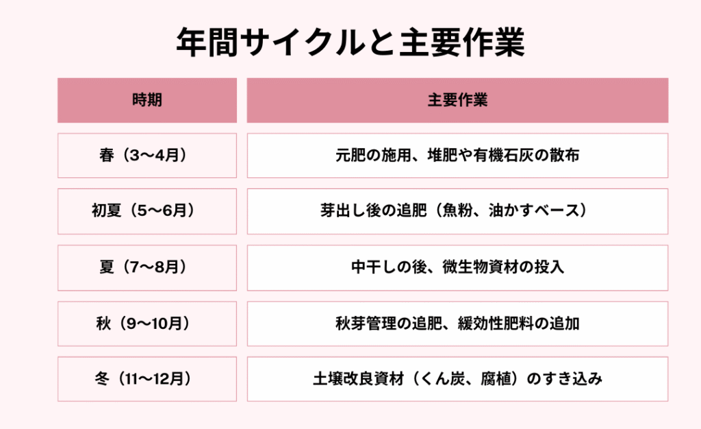 年間サイクルと主要作業
