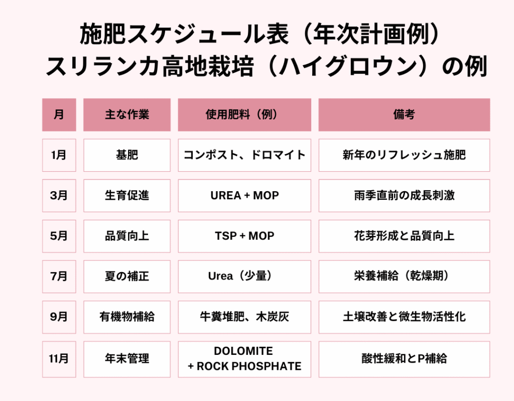 施肥スケジュール表（年次計画例） スリランカ高地栽培（ハイグロウン）の例