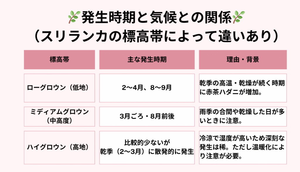 発生時期と気候との関係（スリランカの標高帯によって違いあり）