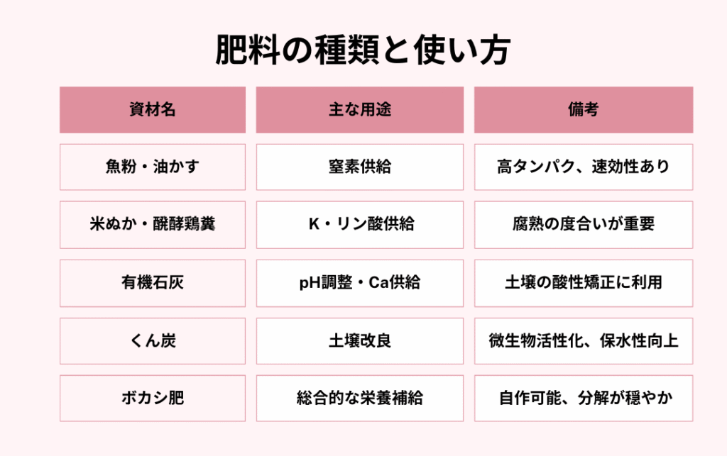 肥料の種類と使い方