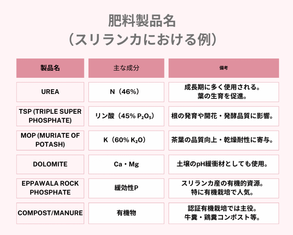 肥料製品名（スリランカにおける例）