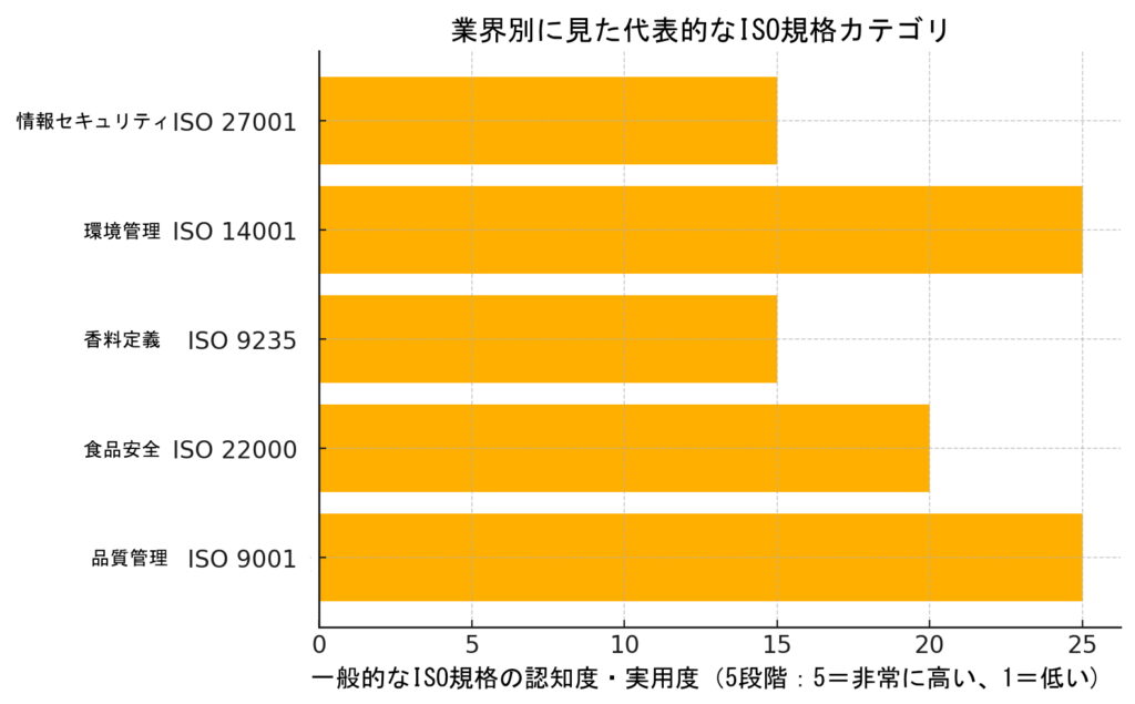 業界別に見た代表的なISO規格カテゴリ